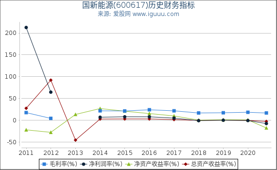 国新能源(600617)股东权益比率、固定资产比率等历史财务指标图