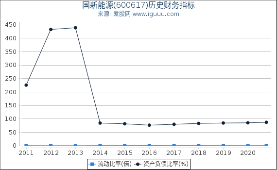 国新能源(600617)股东权益比率、固定资产比率等历史财务指标图
