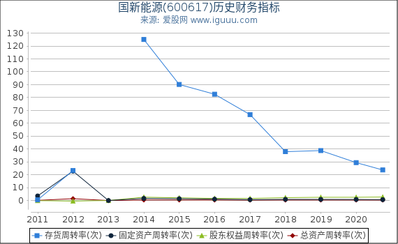 国新能源(600617)股东权益比率、固定资产比率等历史财务指标图
