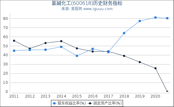 氯碱化工(600618)股东权益比率、固定资产比率等历史财务指标图