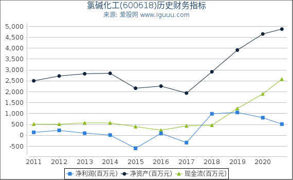 氯碱化工(600618)股东权益比率、固定资产比率等历史财务指标图