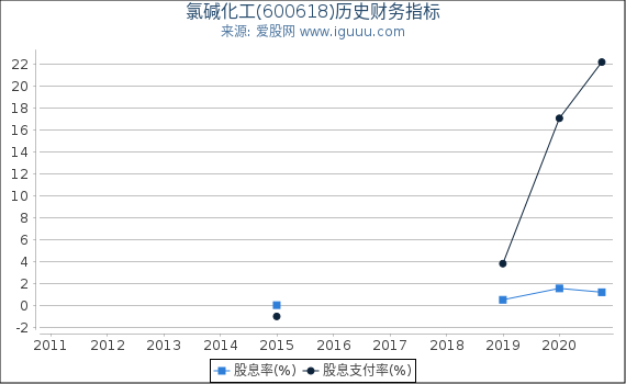 氯碱化工(600618)股东权益比率、固定资产比率等历史财务指标图