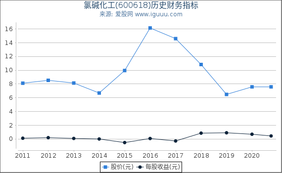 氯碱化工(600618)股东权益比率、固定资产比率等历史财务指标图