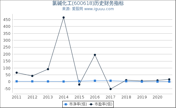 氯碱化工(600618)股东权益比率、固定资产比率等历史财务指标图
