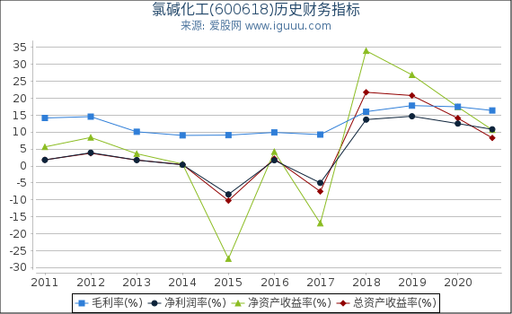 氯碱化工(600618)股东权益比率、固定资产比率等历史财务指标图