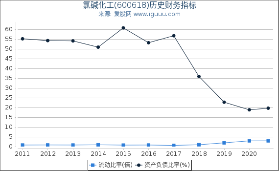 氯碱化工(600618)股东权益比率、固定资产比率等历史财务指标图