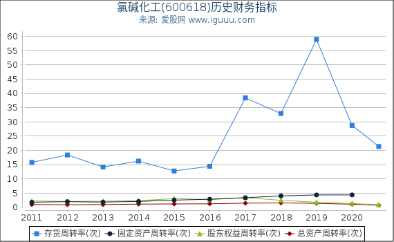 氯碱化工(600618)股东权益比率、固定资产比率等历史财务指标图