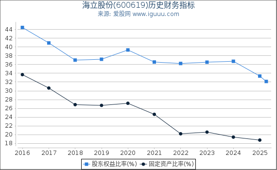 海立股份(600619)股东权益比率、固定资产比率等历史财务指标图