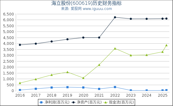 海立股份(600619)股东权益比率、固定资产比率等历史财务指标图