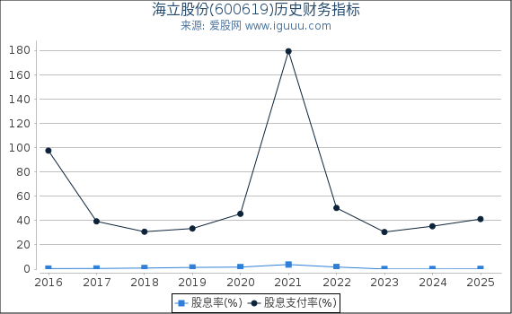海立股份(600619)股东权益比率、固定资产比率等历史财务指标图