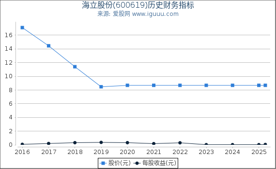 海立股份(600619)股东权益比率、固定资产比率等历史财务指标图