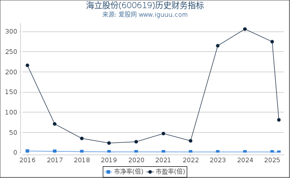 海立股份(600619)股东权益比率、固定资产比率等历史财务指标图