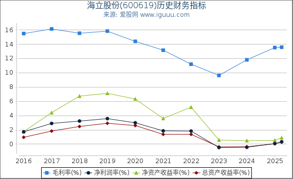 海立股份(600619)股东权益比率、固定资产比率等历史财务指标图