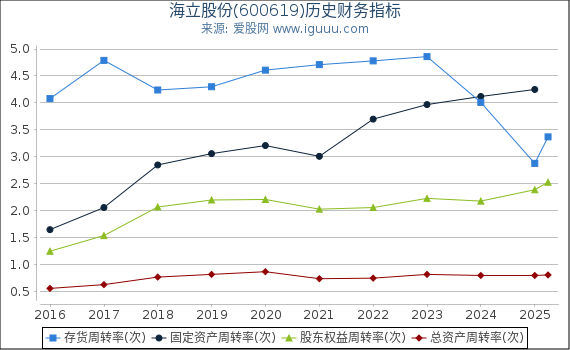 海立股份(600619)股东权益比率、固定资产比率等历史财务指标图