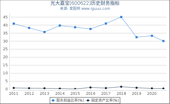 光大嘉宝(600622)股东权益比率、固定资产比率等历史财务指标图 光大嘉宝(600622)股东权益比率、固定资产比率等历史财务指标图