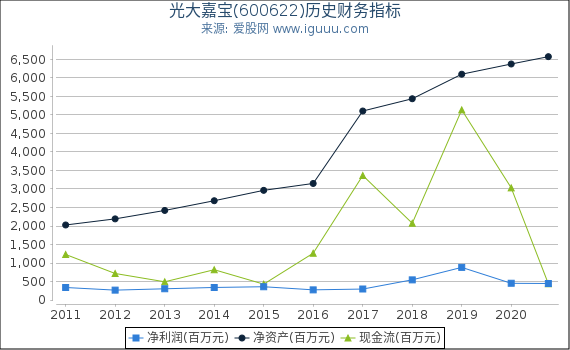 光大嘉宝(600622)股东权益比率、固定资产比率等历史财务指标图 光大嘉宝(600622)股东权益比率、固定资产比率等历史财务指标图