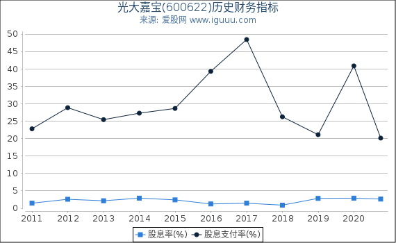 光大嘉宝(600622)股东权益比率、固定资产比率等历史财务指标图 光大嘉宝(600622)股东权益比率、固定资产比率等历史财务指标图