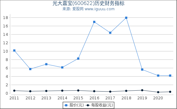 光大嘉宝(600622)股东权益比率、固定资产比率等历史财务指标图 光大嘉宝(600622)股东权益比率、固定资产比率等历史财务指标图