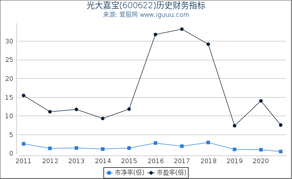 光大嘉宝(600622)股东权益比率、固定资产比率等历史财务指标图 光大嘉宝(600622)股东权益比率、固定资产比率等历史财务指标图