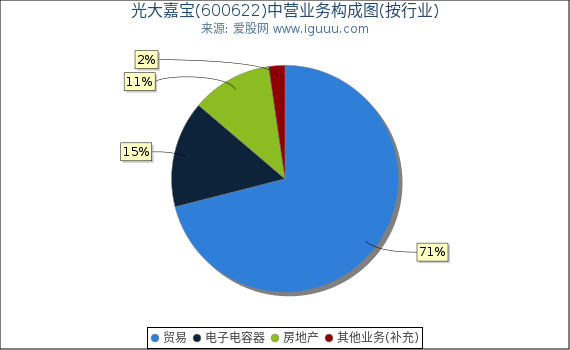 光大嘉宝(600622)主营业务构成图(按行业) 光大嘉宝(600622)主营业务构成图(按行业)