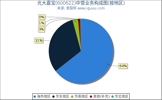 光大嘉宝(600622)主营业务构成图(按地区) 光大嘉宝(600622)主营业务构成图(按地区)