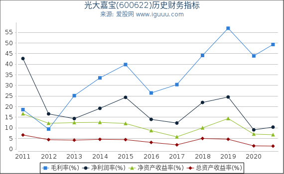 光大嘉宝(600622)股东权益比率、固定资产比率等历史财务指标图 光大嘉宝(600622)股东权益比率、固定资产比率等历史财务指标图