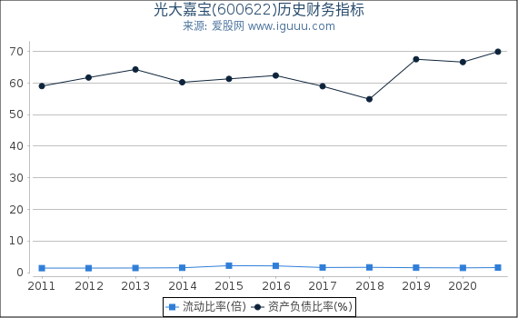 光大嘉宝(600622)股东权益比率、固定资产比率等历史财务指标图 光大嘉宝(600622)股东权益比率、固定资产比率等历史财务指标图