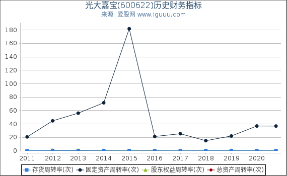 光大嘉宝(600622)股东权益比率、固定资产比率等历史财务指标图 光大嘉宝(600622)股东权益比率、固定资产比率等历史财务指标图