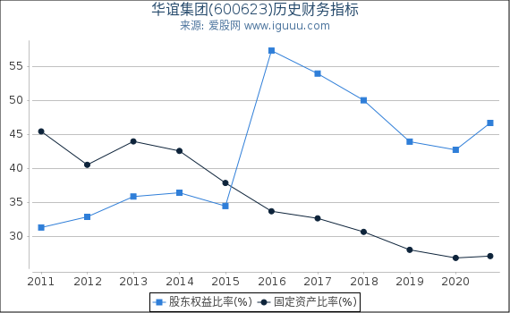 华谊集团(600623)股东权益比率、固定资产比率等历史财务指标图 华谊集团(600623)股东权益比率、固定资产比率等历史财务指标图