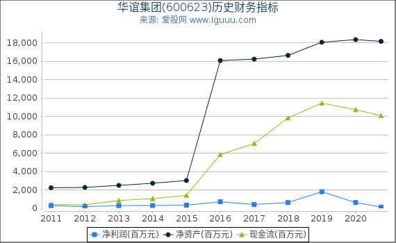 华谊集团(600623)股东权益比率、固定资产比率等历史财务指标图 华谊集团(600623)股东权益比率、固定资产比率等历史财务指标图