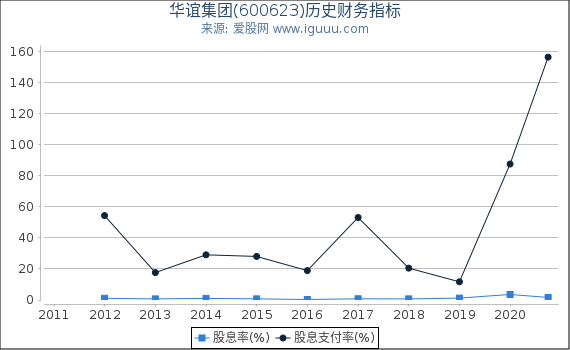 华谊集团(600623)股东权益比率、固定资产比率等历史财务指标图 华谊集团(600623)股东权益比率、固定资产比率等历史财务指标图