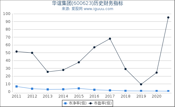 华谊集团(600623)股东权益比率、固定资产比率等历史财务指标图 华谊集团(600623)股东权益比率、固定资产比率等历史财务指标图