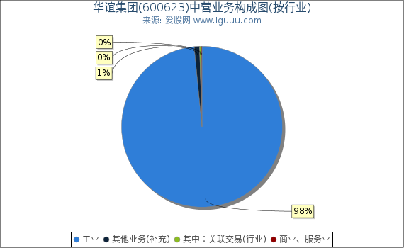 华谊集团(600623)主营业务构成图(按行业) 华谊集团(600623)主营业务构成图(按行业)
