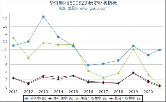 华谊集团(600623)股东权益比率、固定资产比率等历史财务指标图 华谊集团(600623)股东权益比率、固定资产比率等历史财务指标图