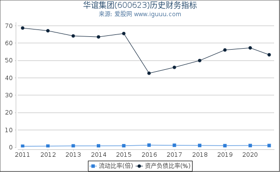 华谊集团(600623)股东权益比率、固定资产比率等历史财务指标图 华谊集团(600623)股东权益比率、固定资产比率等历史财务指标图