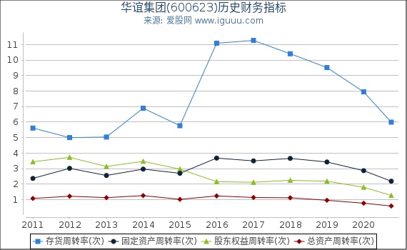 华谊集团(600623)股东权益比率、固定资产比率等历史财务指标图 华谊集团(600623)股东权益比率、固定资产比率等历史财务指标图
