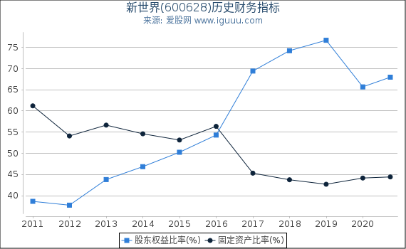 新世界(600628)股东权益比率、固定资产比率等历史财务指标图 新世界(600628)股东权益比率、固定资产比率等历史财务指标图