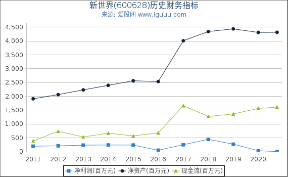 新世界(600628)股东权益比率、固定资产比率等历史财务指标图 新世界(600628)股东权益比率、固定资产比率等历史财务指标图