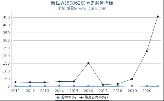 新世界(600628)股东权益比率、固定资产比率等历史财务指标图 新世界(600628)股东权益比率、固定资产比率等历史财务指标图