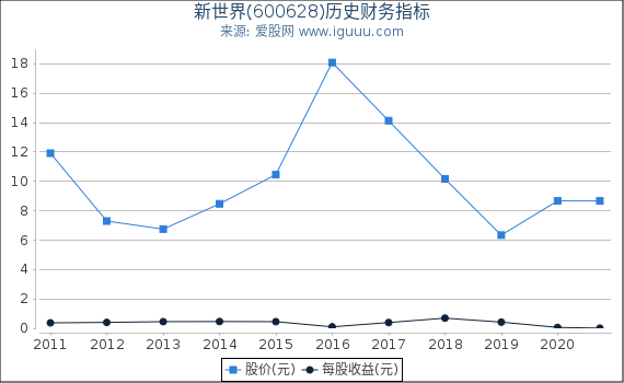 新世界(600628)股东权益比率、固定资产比率等历史财务指标图 新世界(600628)股东权益比率、固定资产比率等历史财务指标图