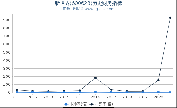 新世界(600628)股东权益比率、固定资产比率等历史财务指标图 新世界(600628)股东权益比率、固定资产比率等历史财务指标图