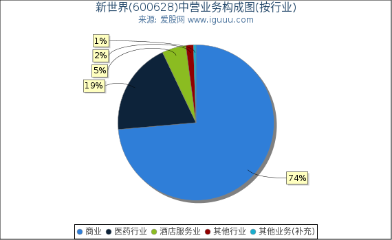新世界(600628)主营业务构成图（按行业）
