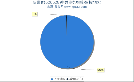 新世界(600628)主营业务构成图（按地区）