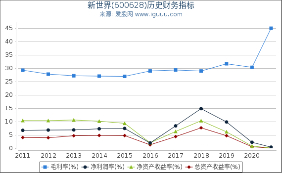 新世界(600628)股东权益比率、固定资产比率等历史财务指标图 新世界(600628)股东权益比率、固定资产比率等历史财务指标图