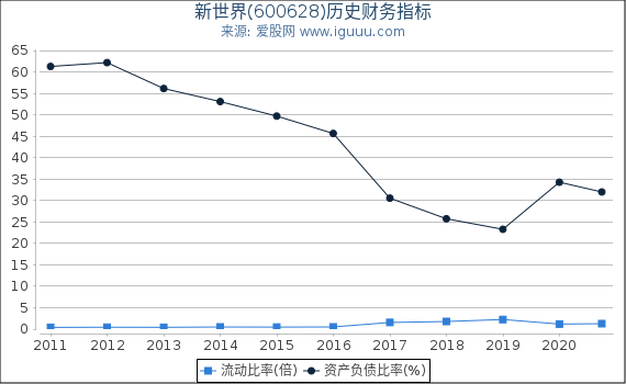 新世界(600628)股东权益比率、固定资产比率等历史财务指标图 新世界(600628)股东权益比率、固定资产比率等历史财务指标图