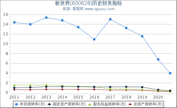 新世界(600628)股东权益比率、固定资产比率等历史财务指标图 新世界(600628)股东权益比率、固定资产比率等历史财务指标图