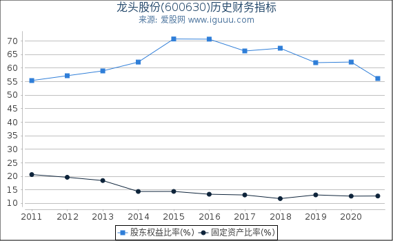 龙头股份(600630)股东权益比率、固定资产比率等历史财务指标图 龙头股份(600630)股东权益比率、固定资产比率等历史财务指标图
