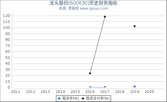 龙头股份(600630)股东权益比率、固定资产比率等历史财务指标图 龙头股份(600630)股东权益比率、固定资产比率等历史财务指标图