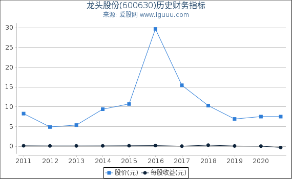 龙头股份(600630)股东权益比率、固定资产比率等历史财务指标图 龙头股份(600630)股东权益比率、固定资产比率等历史财务指标图