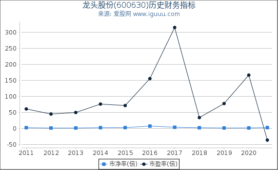 龙头股份(600630)股东权益比率、固定资产比率等历史财务指标图 龙头股份(600630)股东权益比率、固定资产比率等历史财务指标图